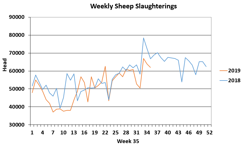 Data source: Department of Agriculture