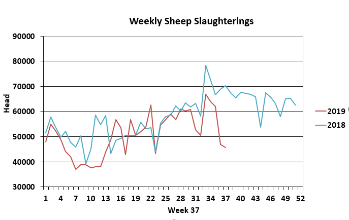 Data source: Department of Agriculture