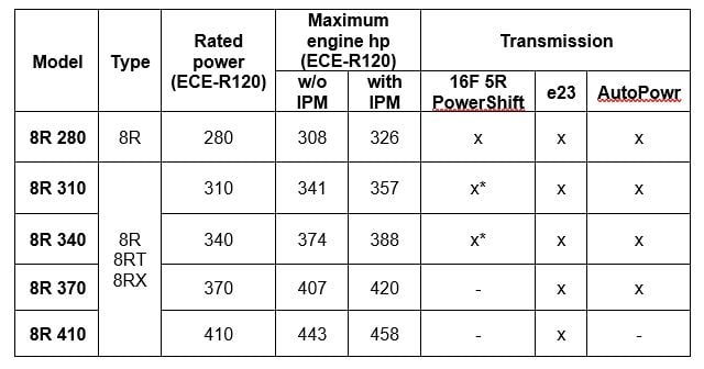 * This transmission is not available on 8RT and 8RX models. Data source: John Deere