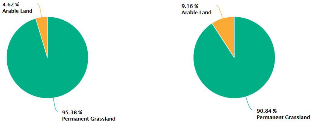 The chart on the left represents the volume of land sold in 2018, while the one on the right represents the value of that land. Data source: CSO
