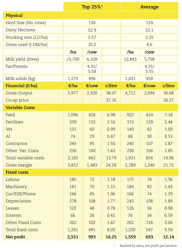 Profit monitor per hectare analysis on 1,390 spring milk dairy farms. Image source: Teagasc