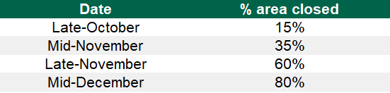 Recommendations for when and how much should be closed off. Data source: Teagasc