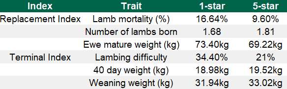 Data source: Sheep Ireland