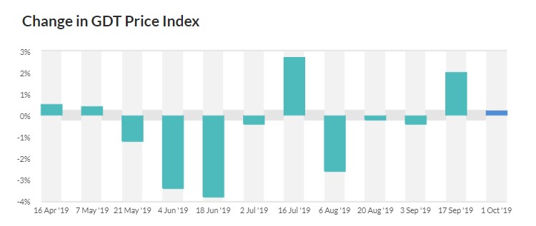 Source: Global Dairy Trade