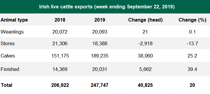 Data source: Bord Bia