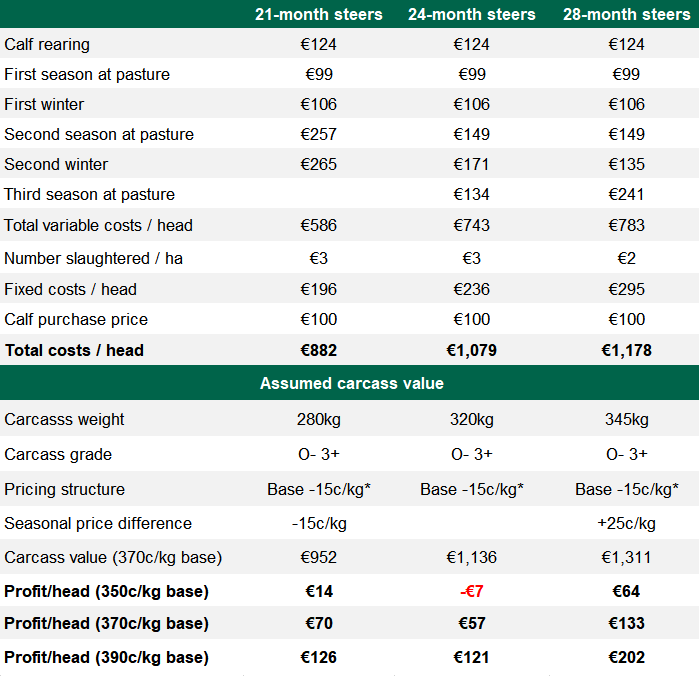 *Base -15c/kg = -24 cent (O-) + 7 cent (35% QPS payment) + 2 cent (15% x 12c/kg on O-)