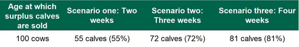 Peak calf numbers for three selling ages. Image source: Teagasc