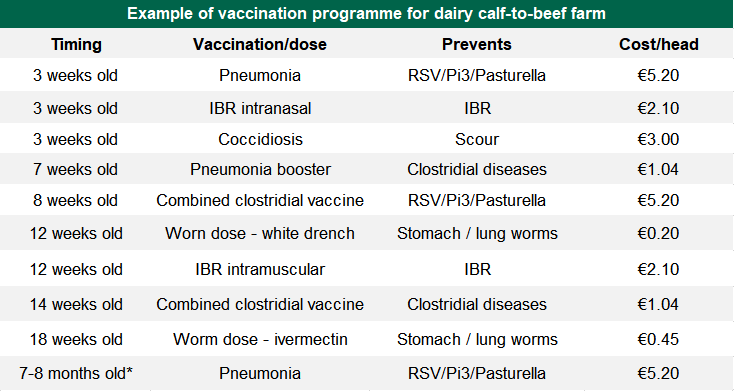 * The timing of the late summer booster vaccine may vary and is targeted for administration before the next period of risk. This varies depending on the year / weather conditions / health of calves etc. Source: Teagasc