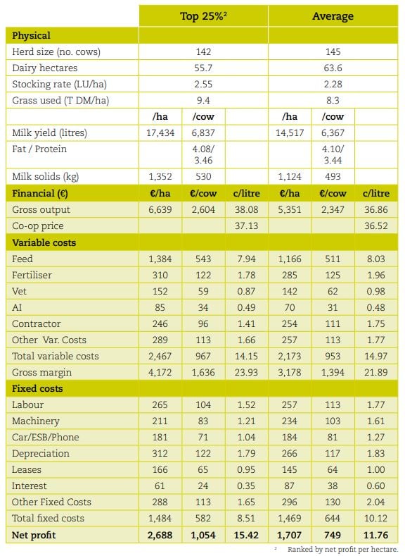 Profit monitor per hectare analysis on 163 winter milk dairy farms. Image source: Teagasc