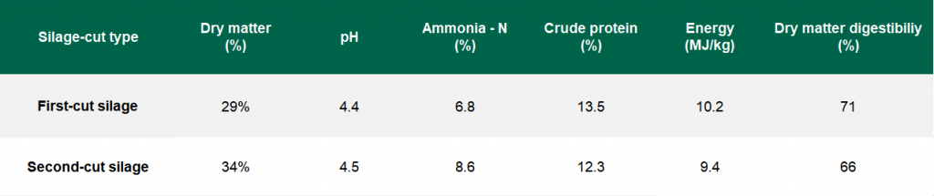 Teagasc Green Acres Calf to Beef Programme participants silage sample results. Average across all farms