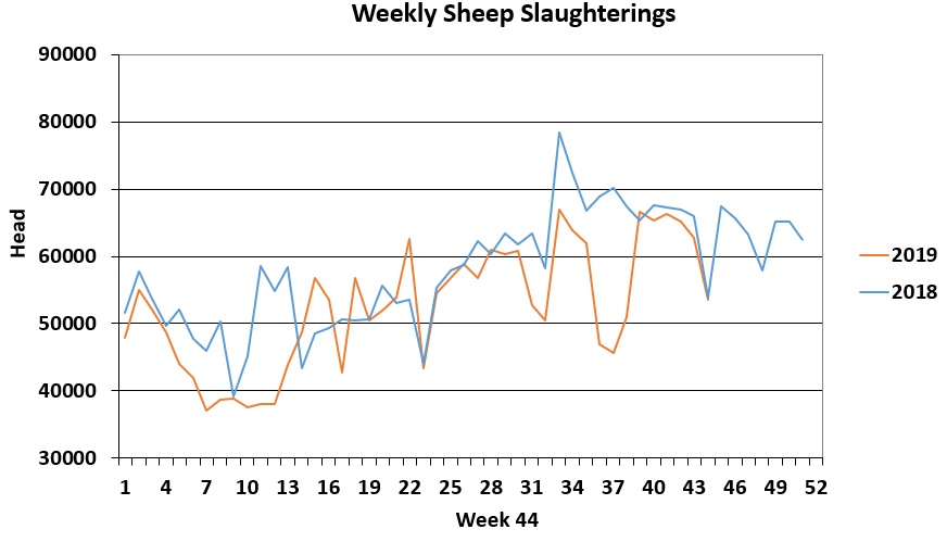 Data source: Department of Agriculture