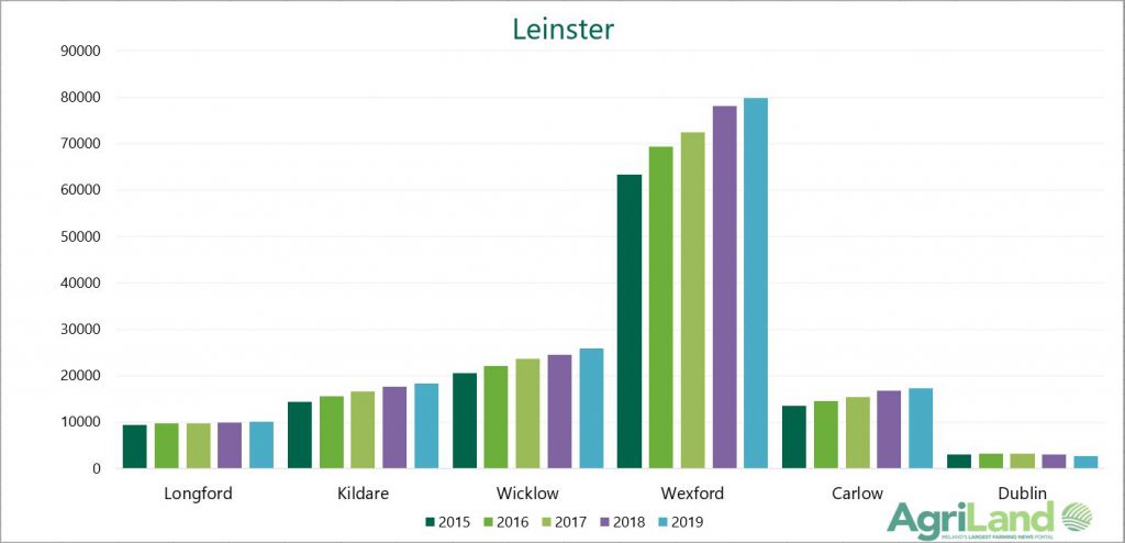 Graph two: Year-on-year growth in dairy cow numbers in Leinster