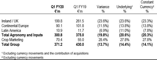 Date source: Origin Enterprises