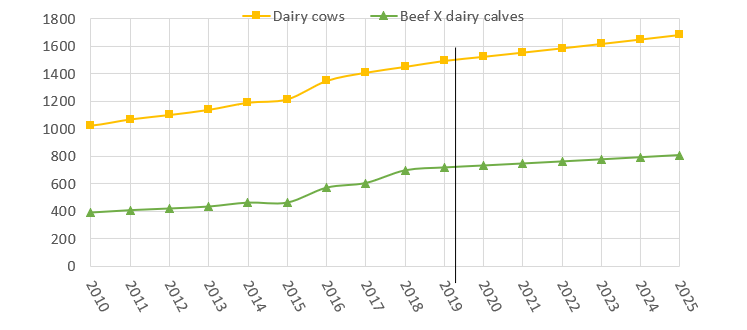 Source: Teagasc