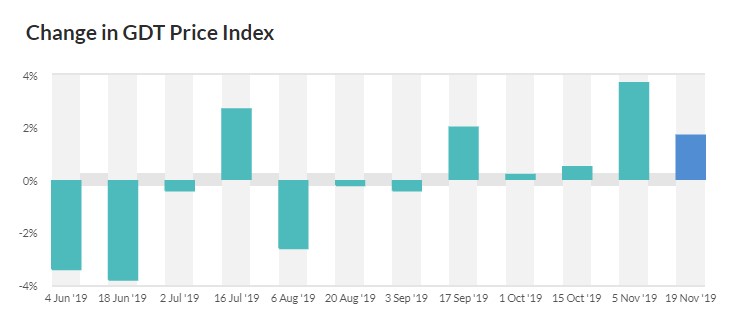 Source: Global Dairy Trade
