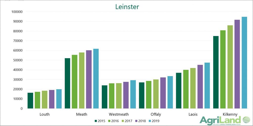 Graph three: Year-on-year growth in dairy cow numbers in Leinster