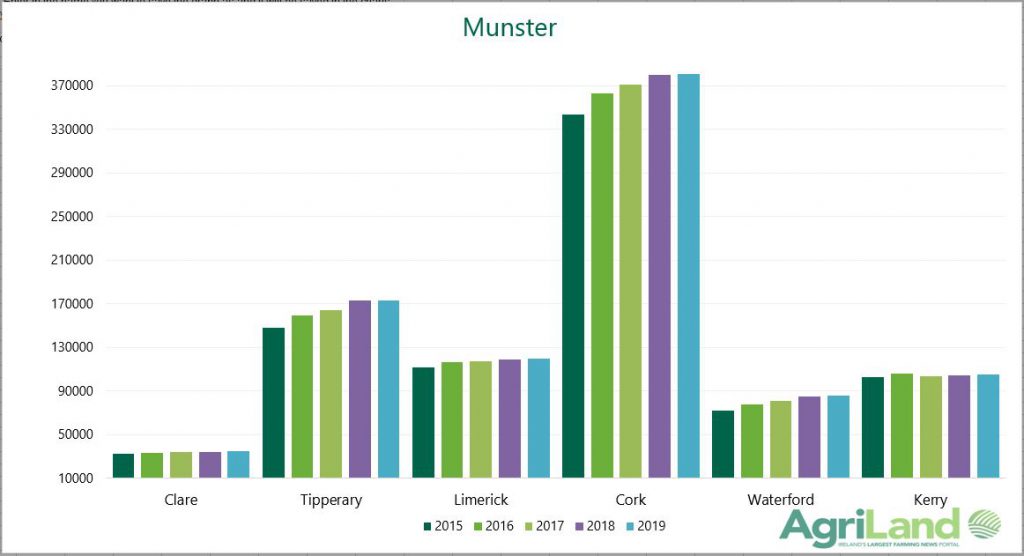 Graph: Year-on-year growth in dairy cow numbers in Munster
