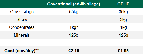 *1kg concentrate for final three weeks. **silage €35/t fresh; straw €120/t; minerals €1,400/t; concentrates €270/t (conventional); concentrates €290/t (CEHF).