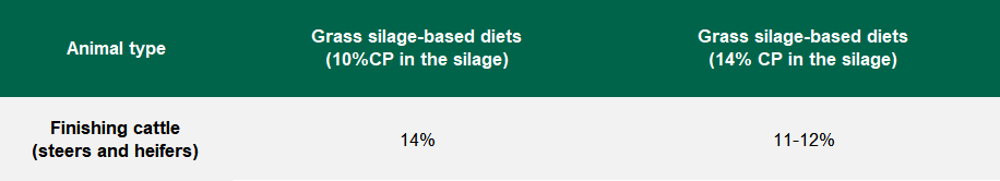 Impact of silage crude protein content on ration protein requirements