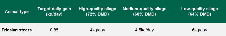 Daily concentrate supplementation rates (kg/day) required at various silage qualities