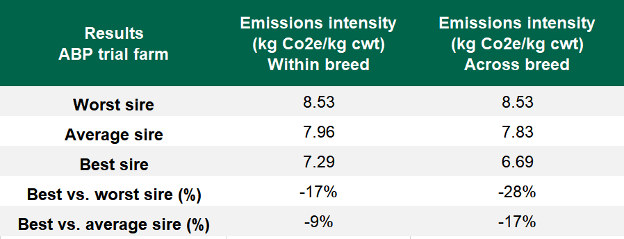 Based on a subset of animals reared on the ABP trial farm and finished in the ICBF Tully feed intake centre