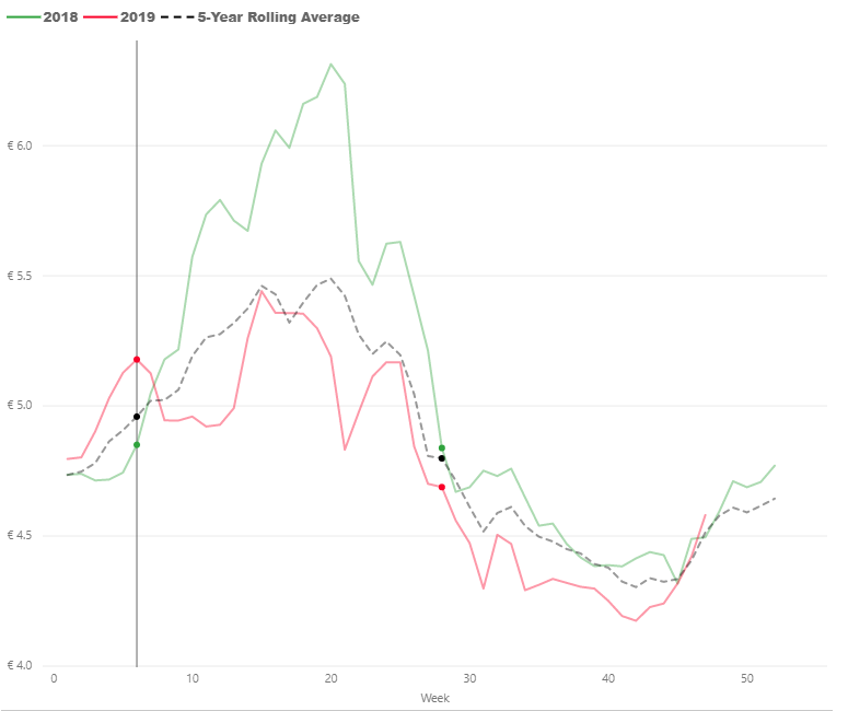 Comparison of Irish sheepmeat prices in 2018 and 2019. Data source: Bord Bia
