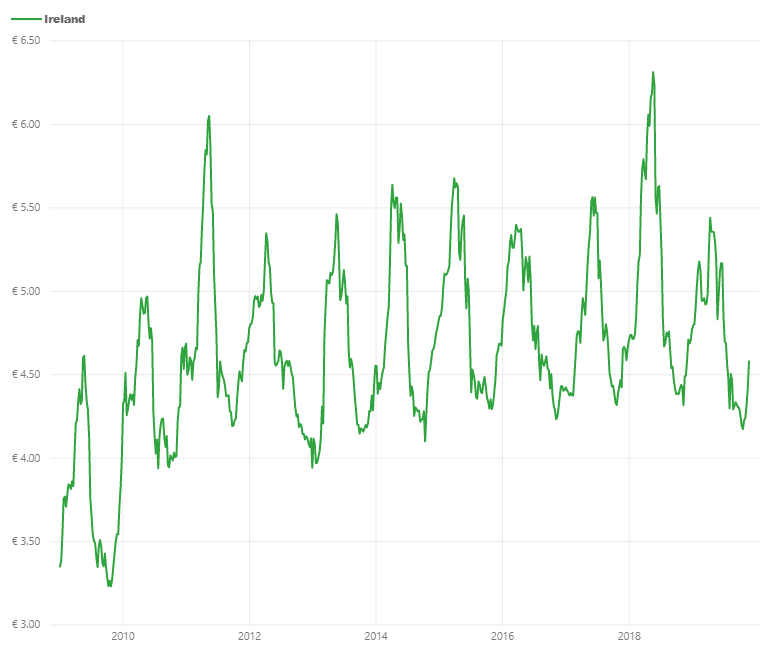 Irish sheepmeat prices over the last 10 years. Data source: Bord Bia