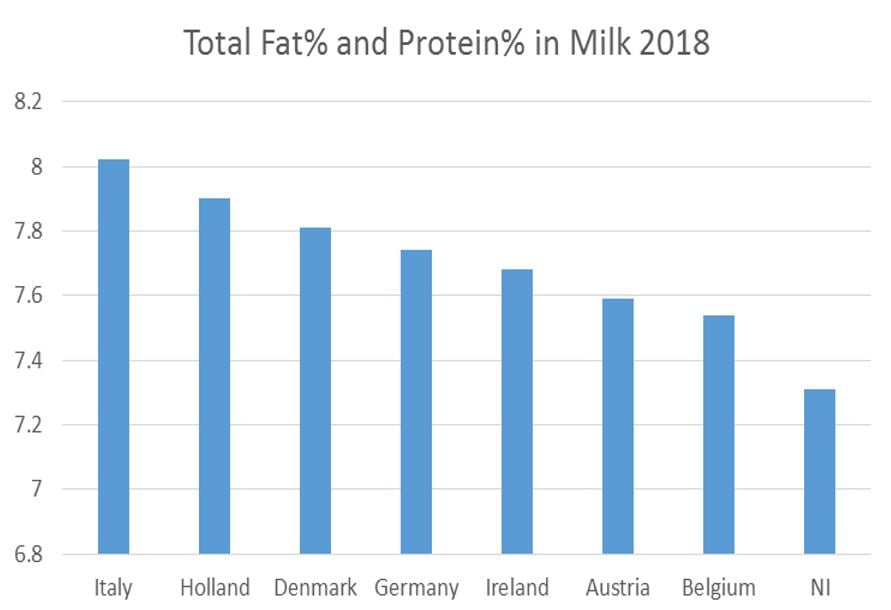 Source: Eurostat and Daera