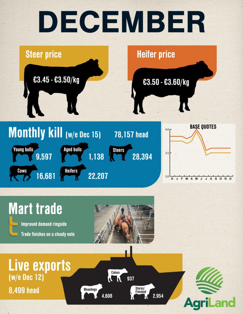 December beef export tonnage unavailable at the time of publication