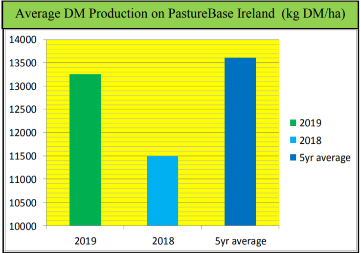 Graph source: PastureBase Ireland