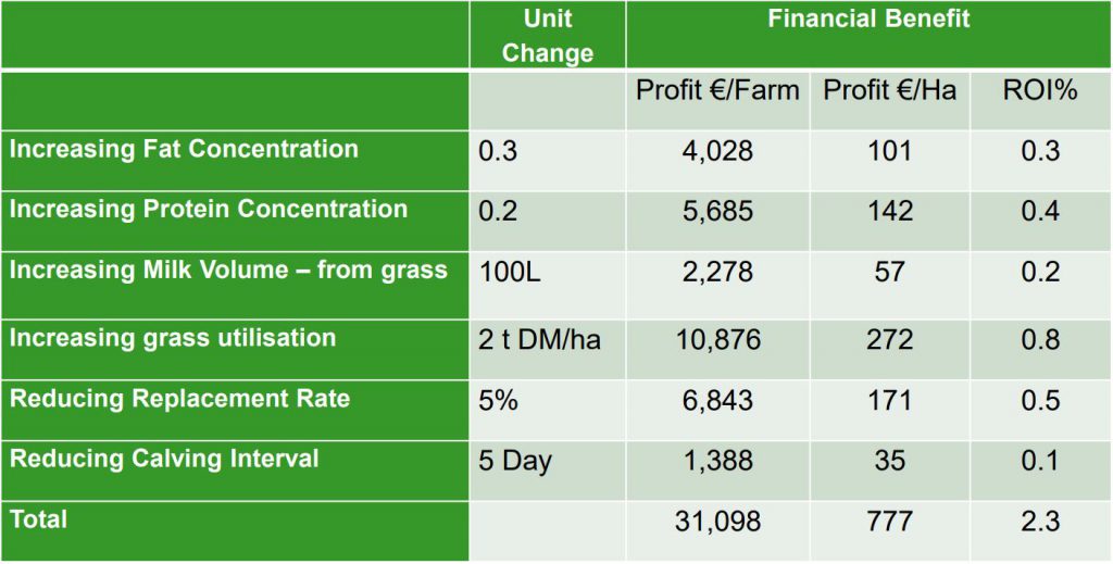 Table source: Teagasc
