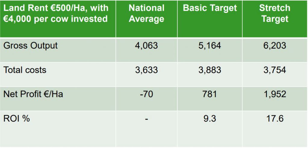 Table source: Teagasc