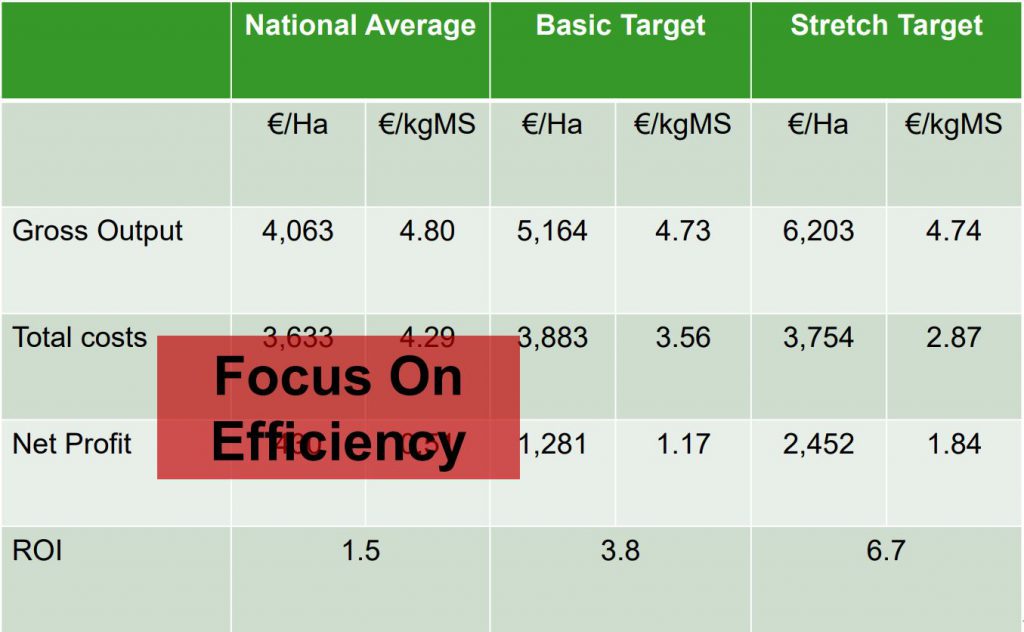 Table source: Teagasc