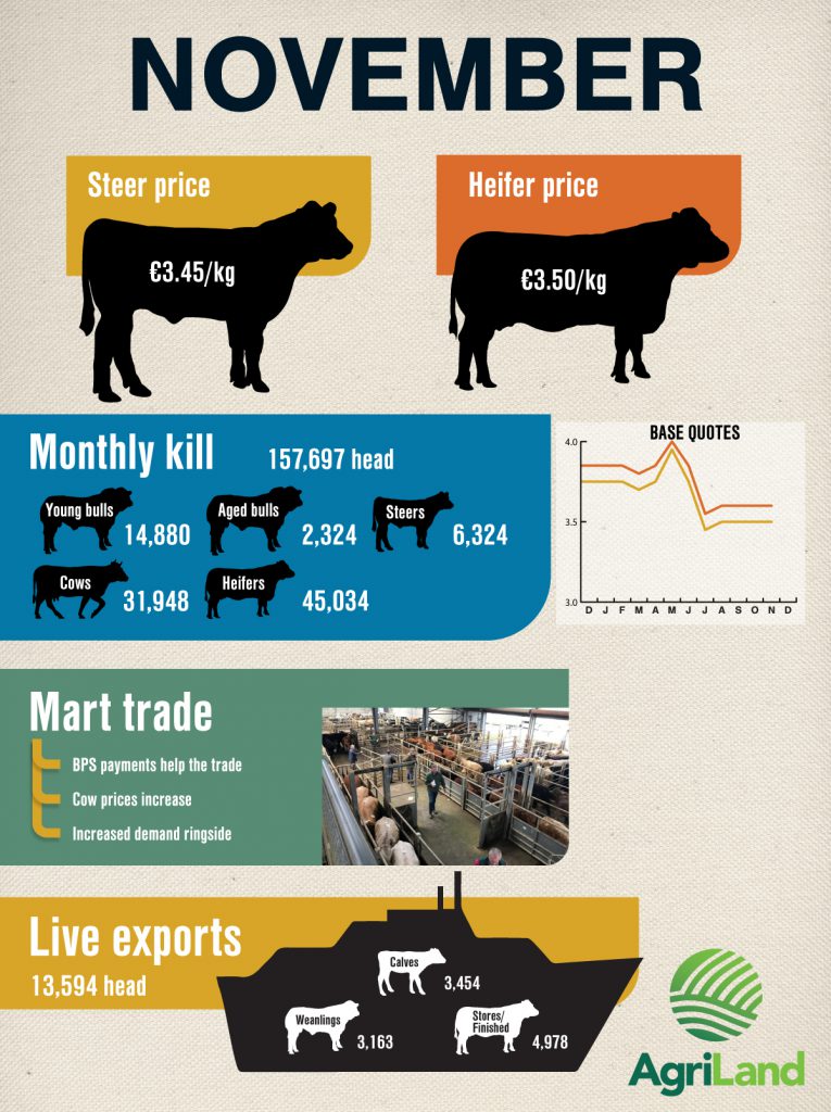 November beef export tonnage unavailable at the time of publication