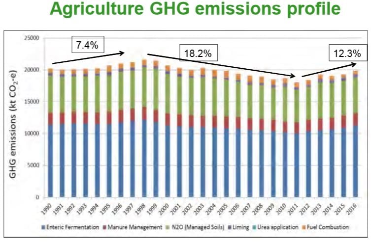 Data source: Teagasc