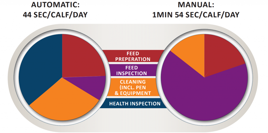 Image source: AHI. Time required per calf per day, manually or automatically rearing calves from five days to 10 weeks-of-age