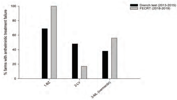 The percentage of sheep farms where anthelmintic treatment failure was detected i.e.treatments that did not reduce the faecal egg count by at least 95% using drench tests (2013-2015; grey bars) and FECRT (2018-2019; black bars); Data source: Teagasc