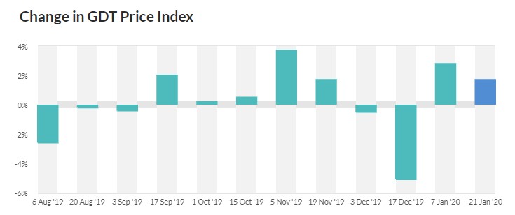 Source: Global Dairy Trade