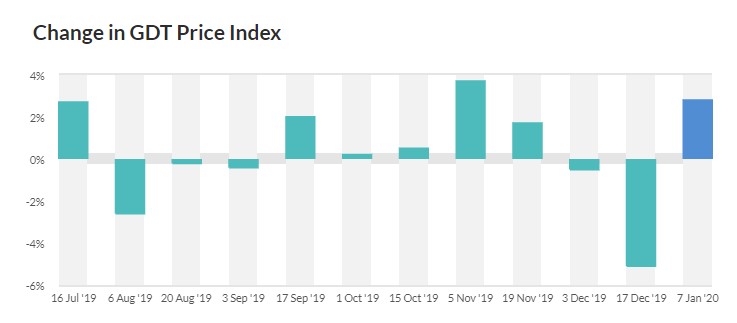 Source: Global Dairy Trade