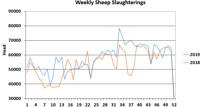 Data source: Department of Agriculture