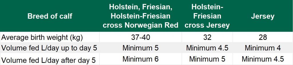 Examples of feeding rates for different breeds. Image source: AHI