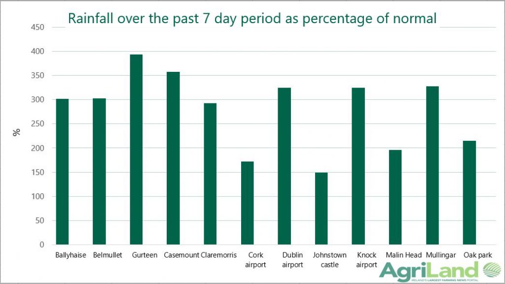 Rainfall over the seven-day period between February 16 and February 22 as a percentage of normal