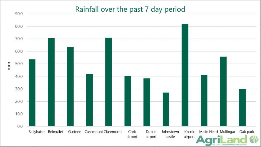 Rainfall over the seven-day period between February 16 and February 22