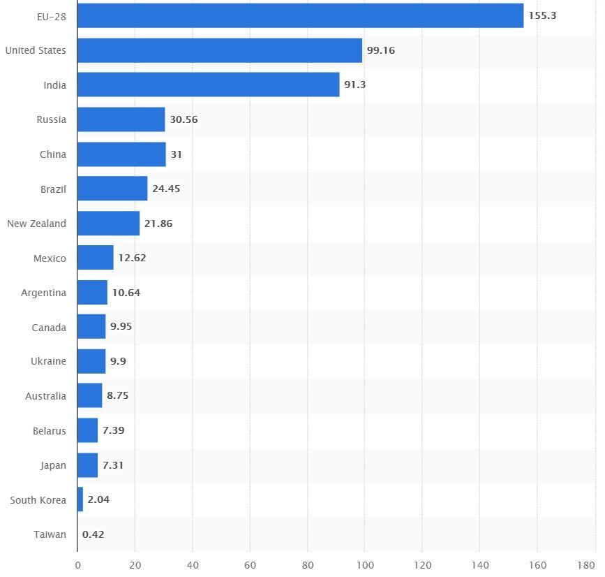 Leading producer of cow’s milk worldwide in 2019 in million tonnes. Image source: Statista