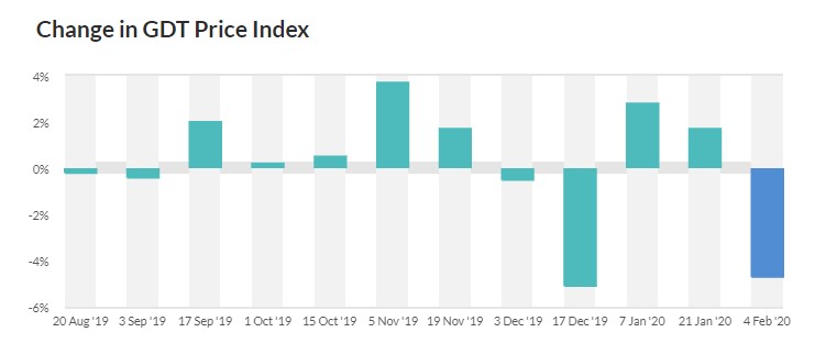 Source: Global Dairy Trade