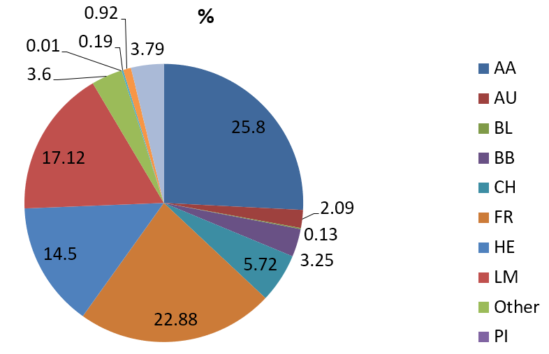 Breakdown (by sire breed) that applied to enter year 1 of the programme
