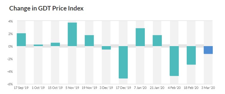 Source: Global Dairy Trade