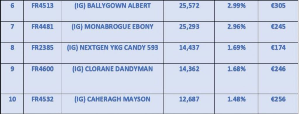 Image source: ICBF. Top 10 AI bulls used in 2019