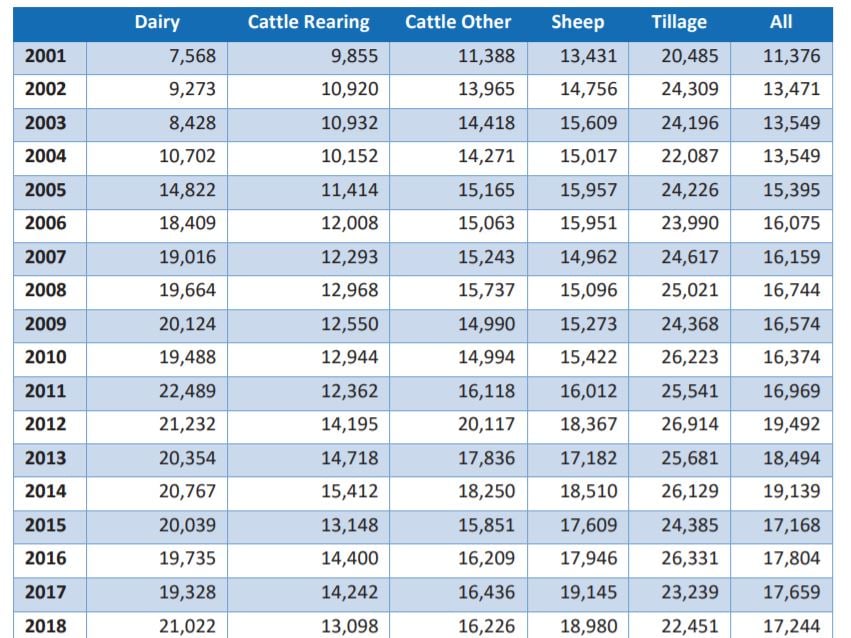 Image source: Teagasc National Farm Survey / Jim Power IFA report
