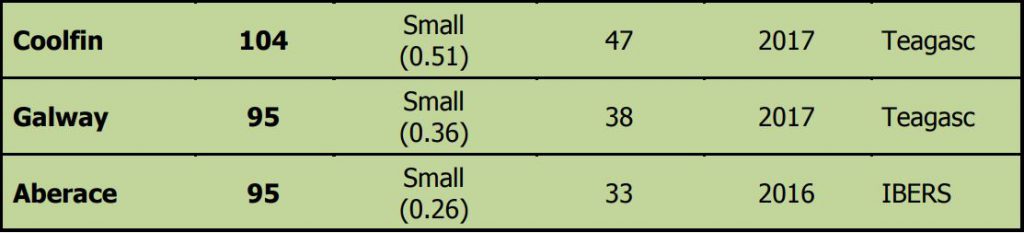Recommended white clover varieties 2020